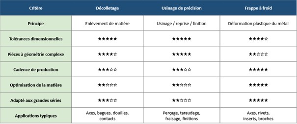 décolletage de précision secteur défense