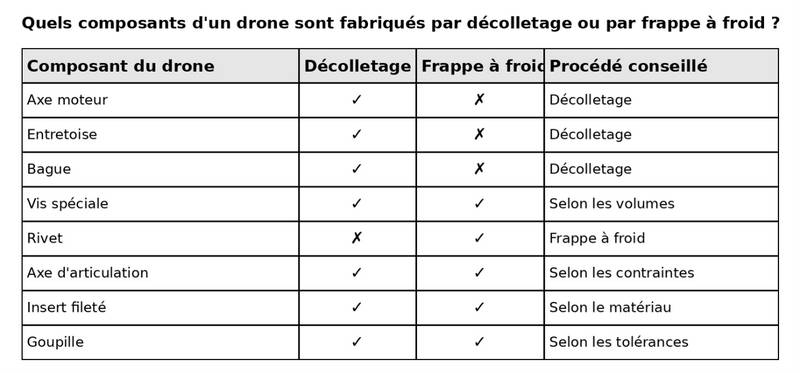 fabricant de composants de drone par décolletage et frappe à froid